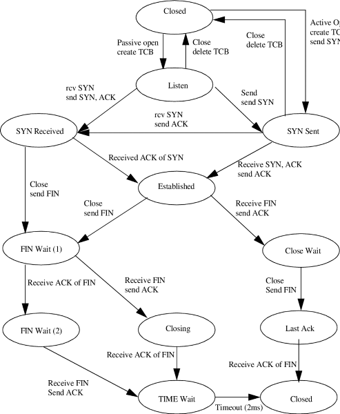 tcp state machine